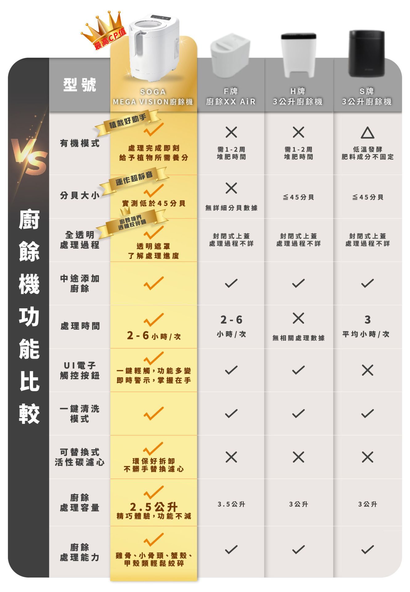 廚餘處理設備比較, 家用廚餘機比較, 廚餘機核心功能, 廚餘機低噪音, 廚餘機節能省電, 廚餘機絞碎功能, 廚餘機研磨模式, 廚餘乾燥功能,廚餘機生物降解, 廚餘機有機模式, 廚餘減量功能, 廚餘體積減少, 廚餘快速處理, 廚餘轉化肥料, 廚餘堆肥技術, 廚餘機應用場景, 廚餘機推薦, 操作簡單, 廚餘處理效率, 環保廚餘處理設備, 廚房垃圾處理方案, 廚餘機選購指南